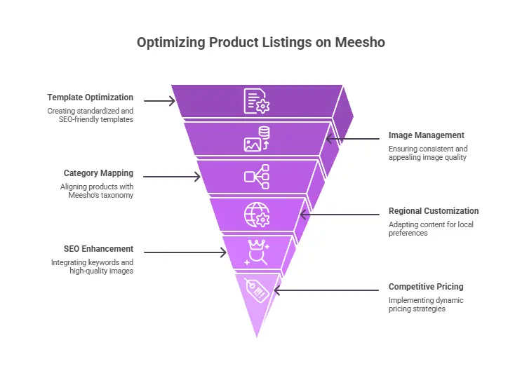 Optimizing Product Listings on Meesho