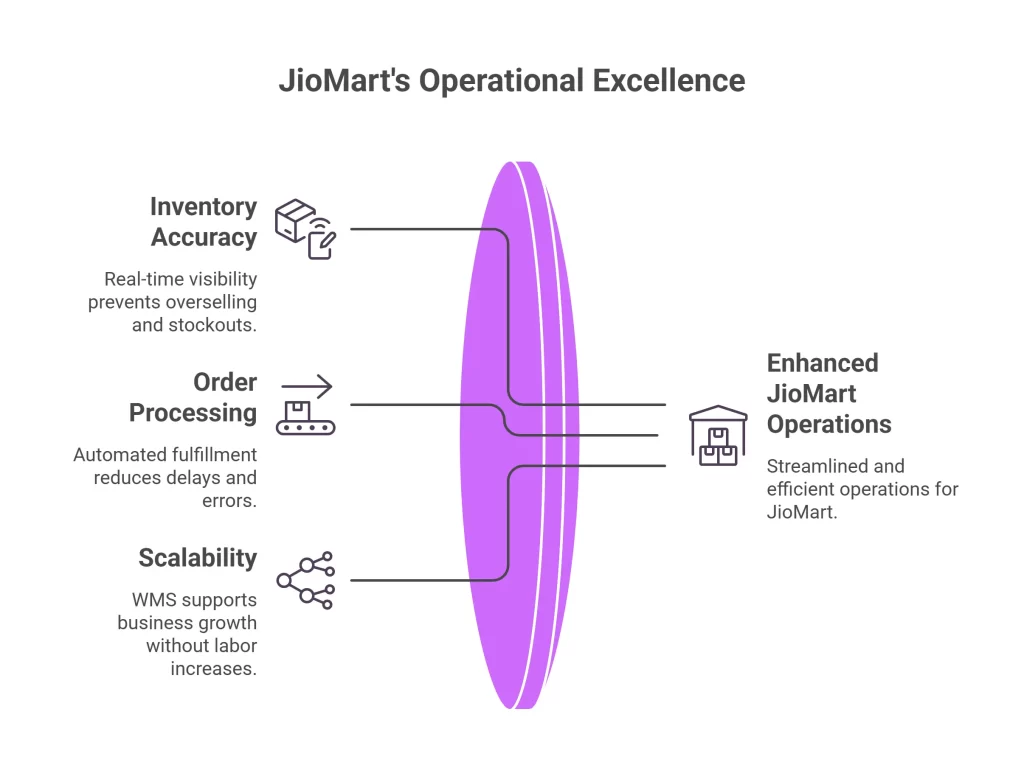 SME WMS for JioMart Addressing Growth Challenges