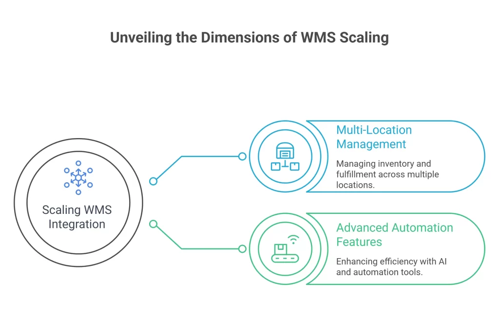 Scaling Your WMS Integration