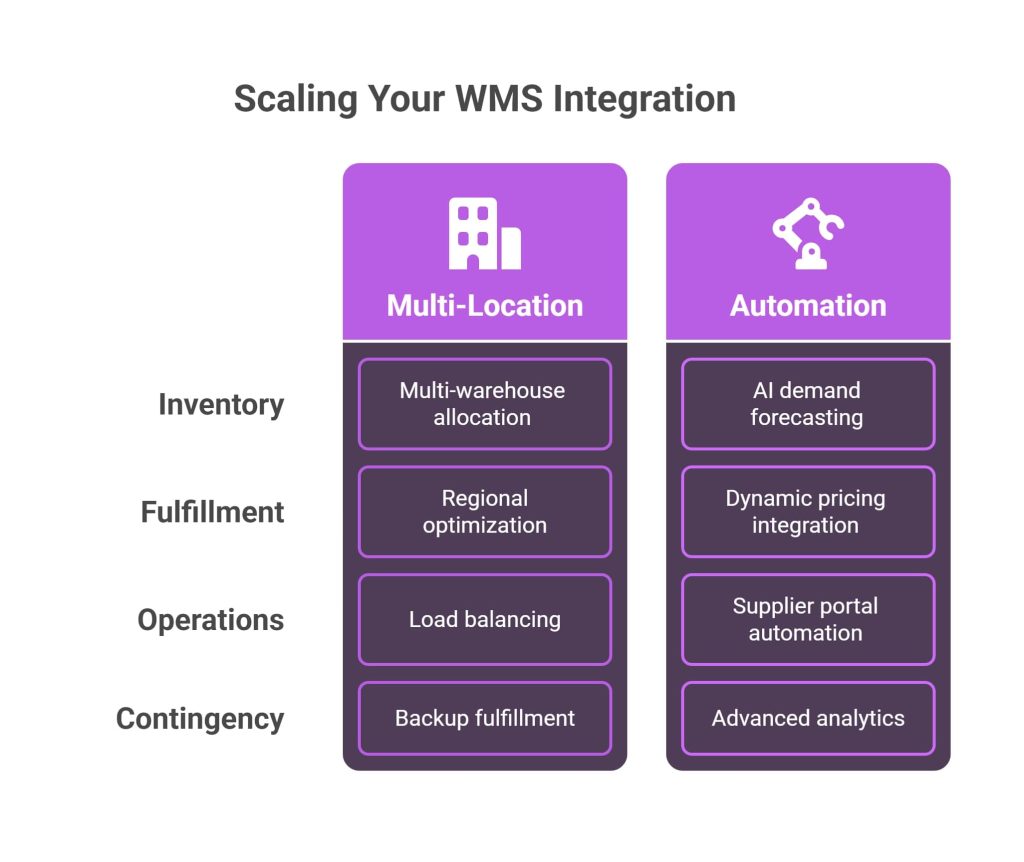 Scaling Your WMS Integration