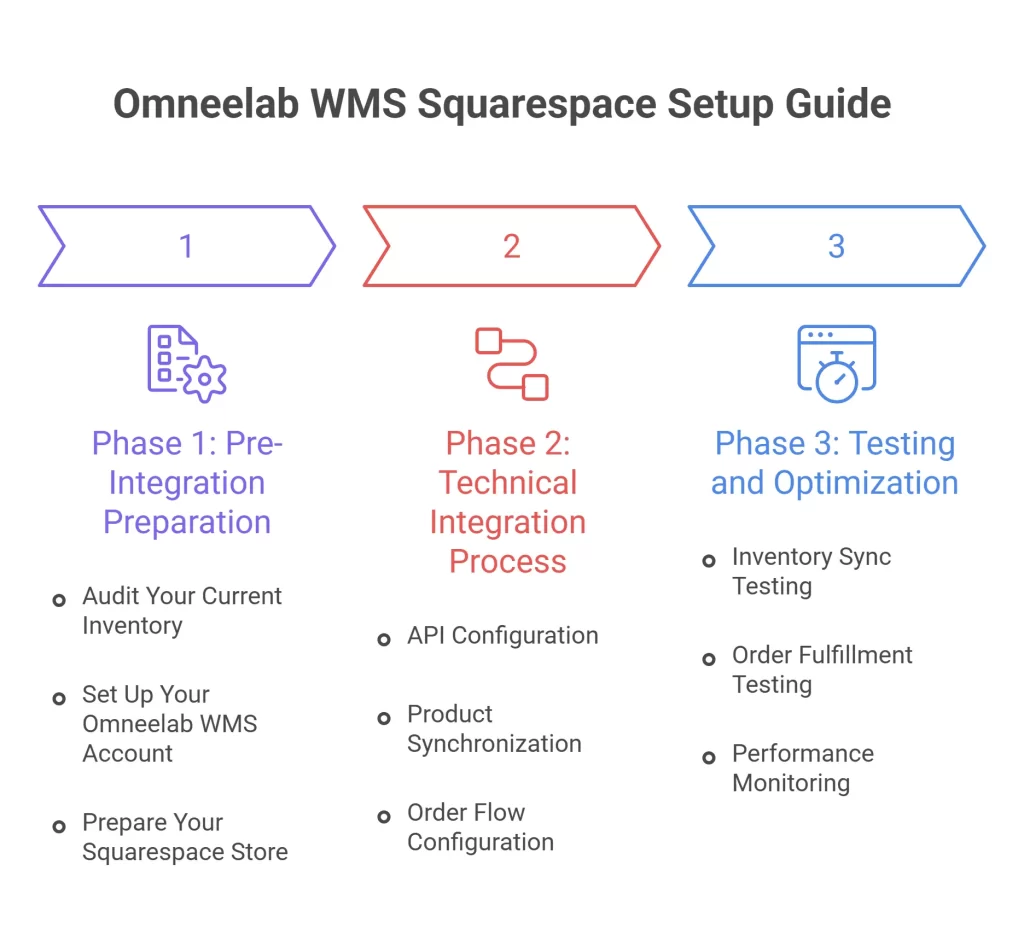 Step-by-Step Omneelab WMS Squarespace Setup Guide