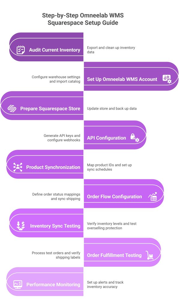 Step-by-Step Omneelab WMS Squarespace Setup Guide