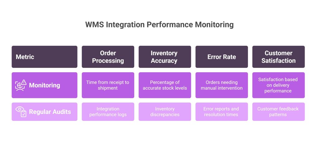 WMS Integration Performance Monitoring