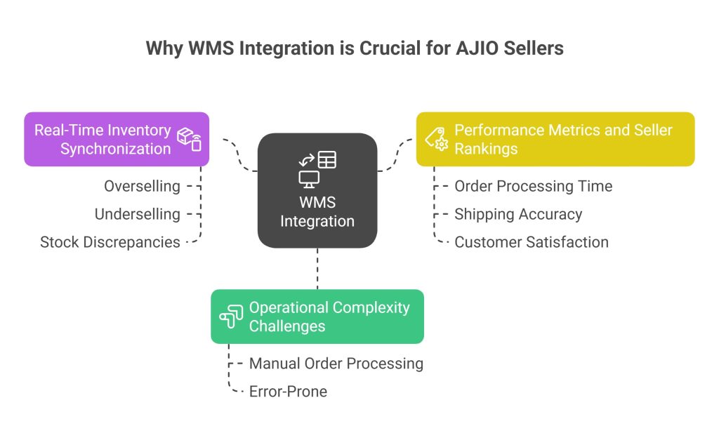Why WMS Integration is Crucial for AJIO Sellers