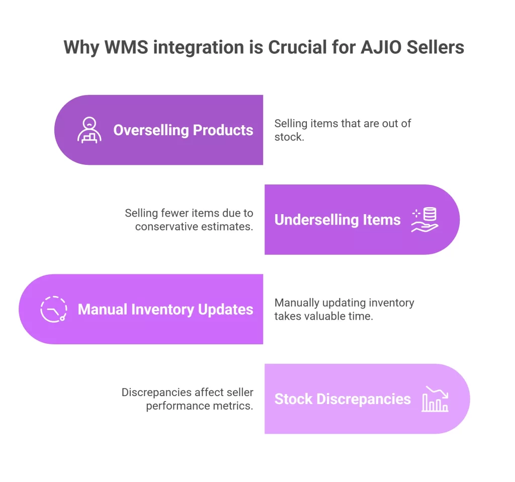 Why WMS integration is Crucial for AJIO Sellers