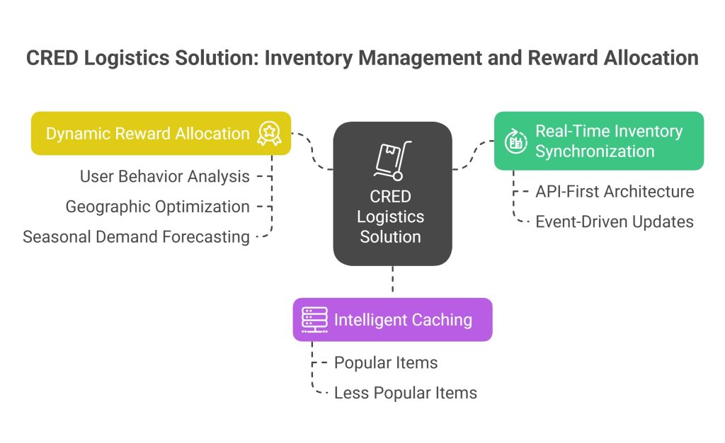 CRED Logistics Solution Inventory Management and Reward Allocation