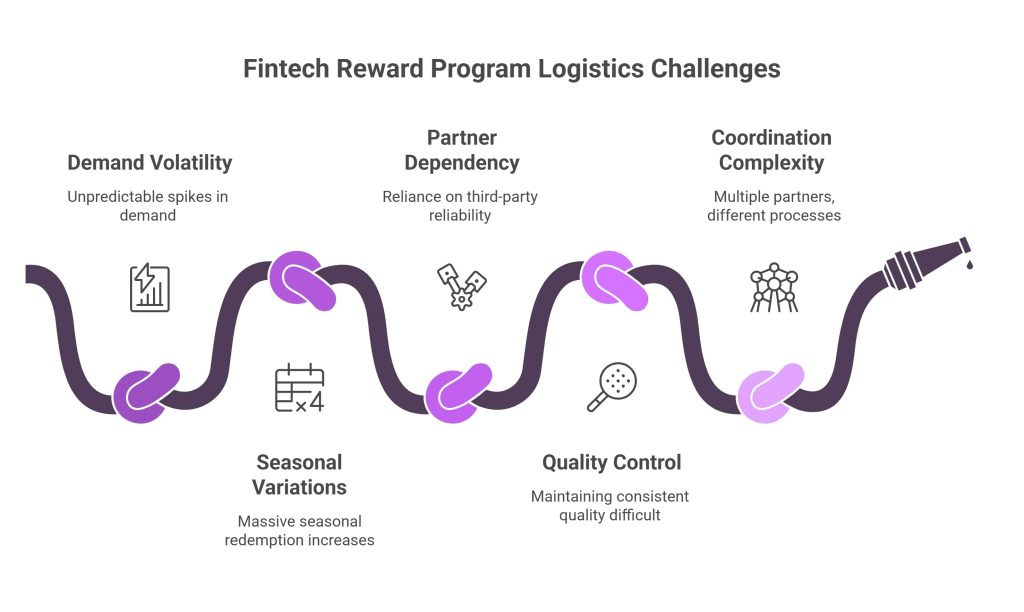 Fintech Reward Program Logistics Challenges