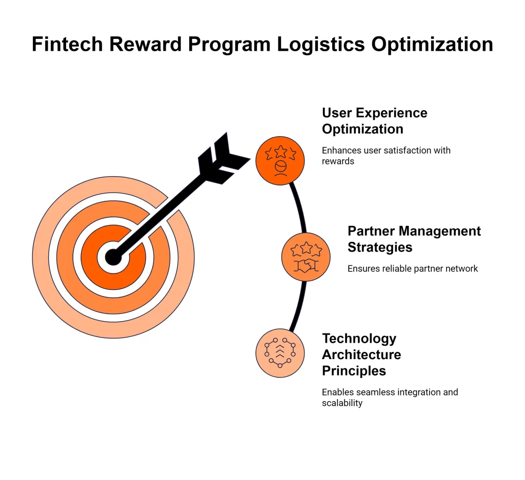 Fintech Reward Program Logistics Optimization India