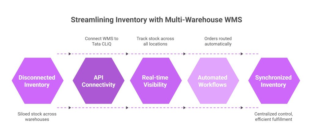 How Multi-Warehouse WMS Works with Tata CLiQ