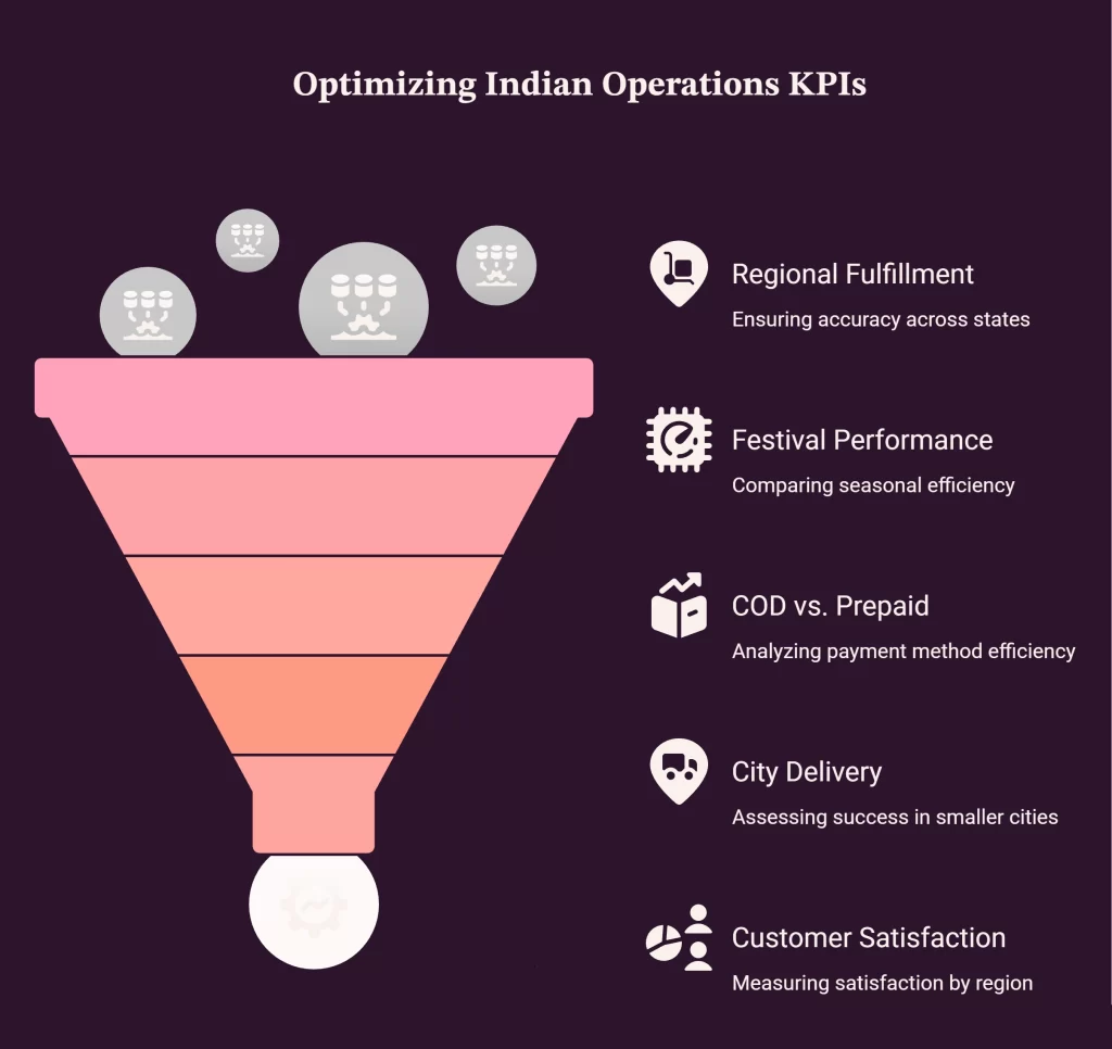 India-Specific KPIs