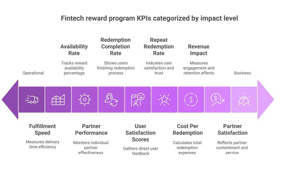 KPIs for Fintech Reward Fulfillment