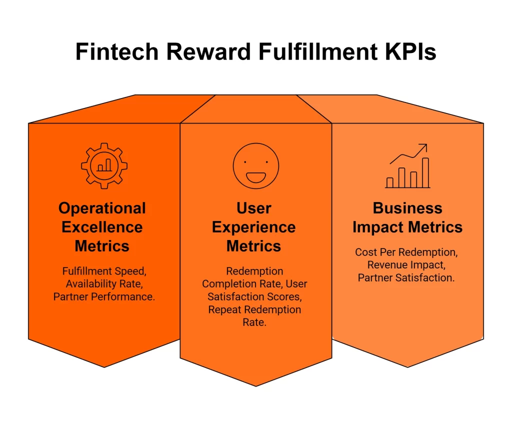KPIs for Fintech Reward Fulfillment CRED