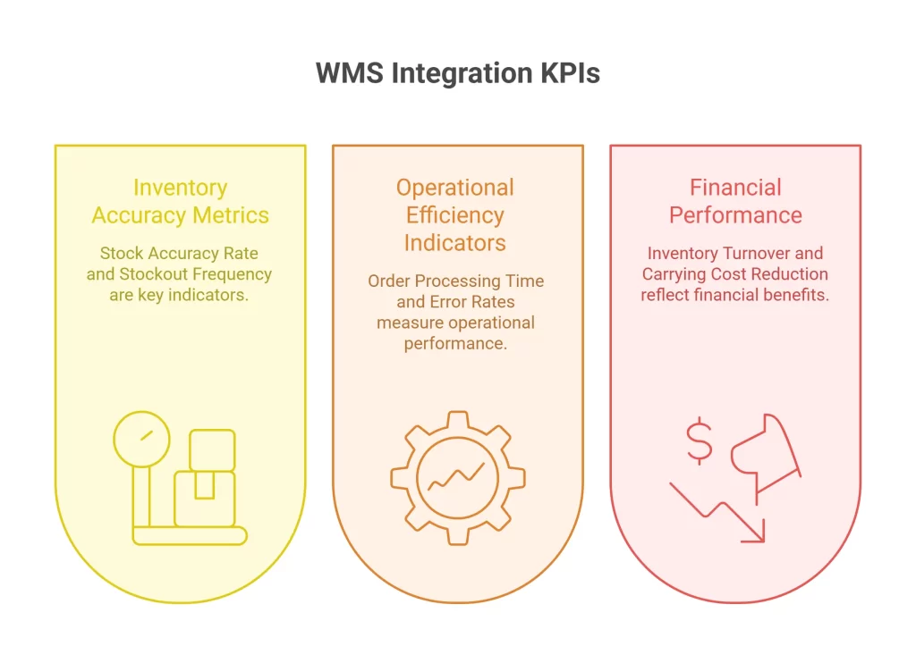 Key Performance Indicators for WMS Integration