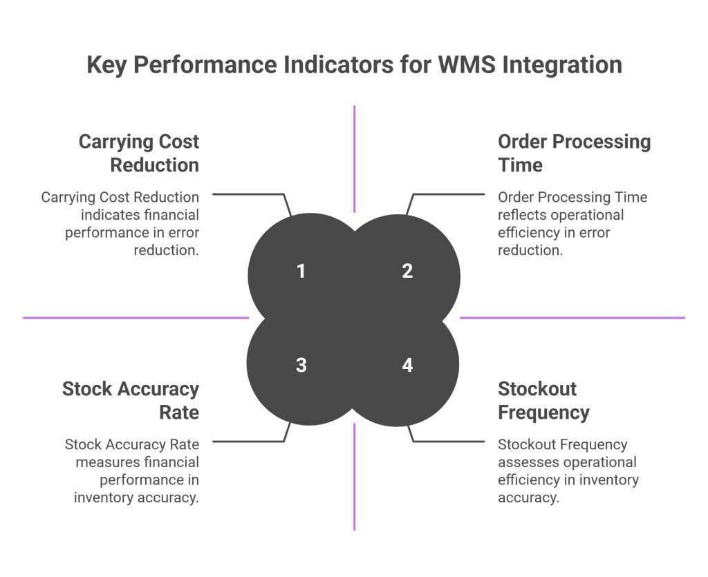 Key Performance Indicators for WMS Integration