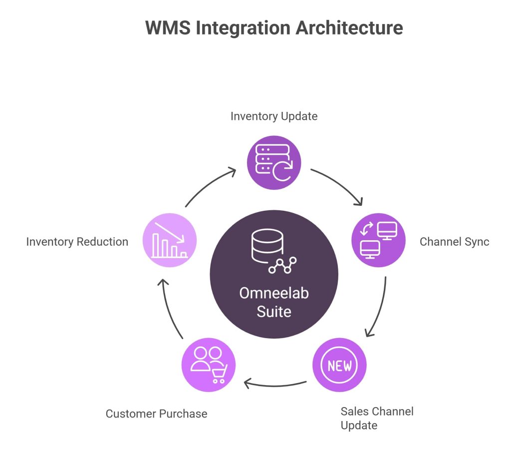Nykaa WMS Integration Cycle in Omneelab Suite