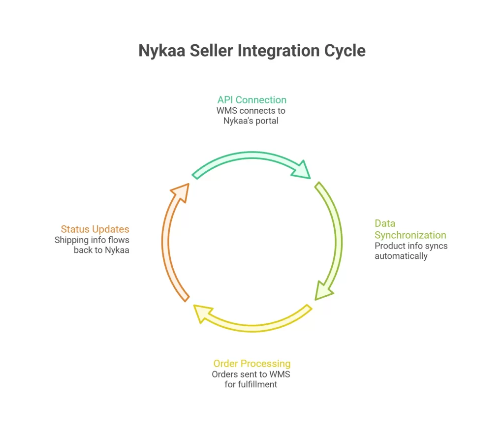 Nykaa WMS Integration Cycle in Omneelabs