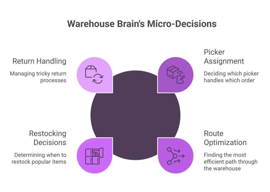 Snapdeal WMS implementation micro decisions