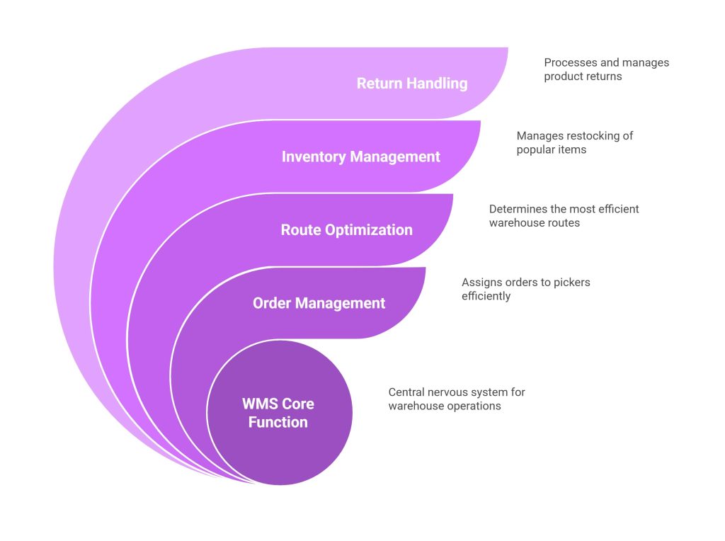 Snapdeal WMS implementation micro-decisions