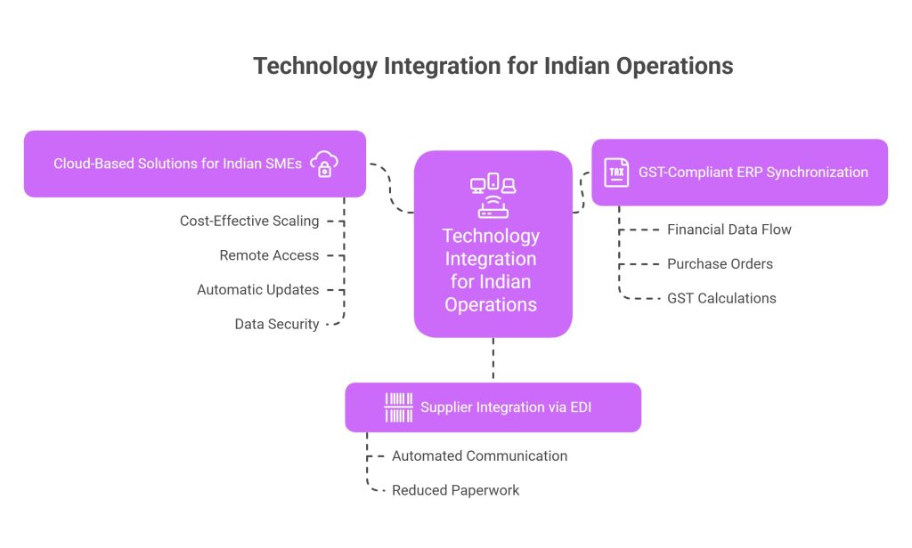 Technology Integration for Indian Operations