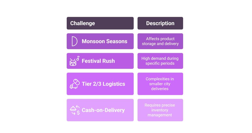 The Indian E-commerce Landscape Challenge