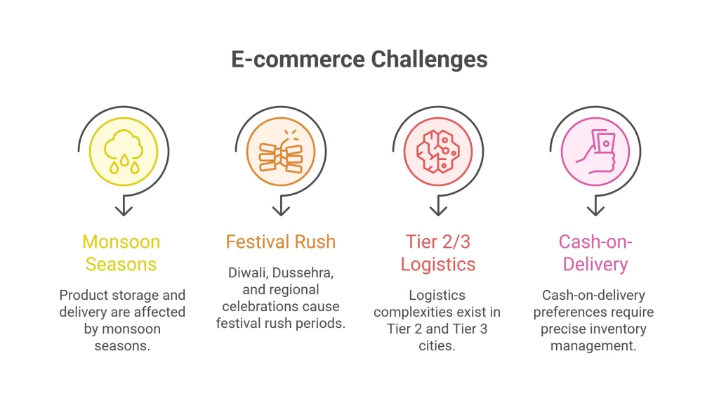 The Indian E-commerce Landscape Challenge