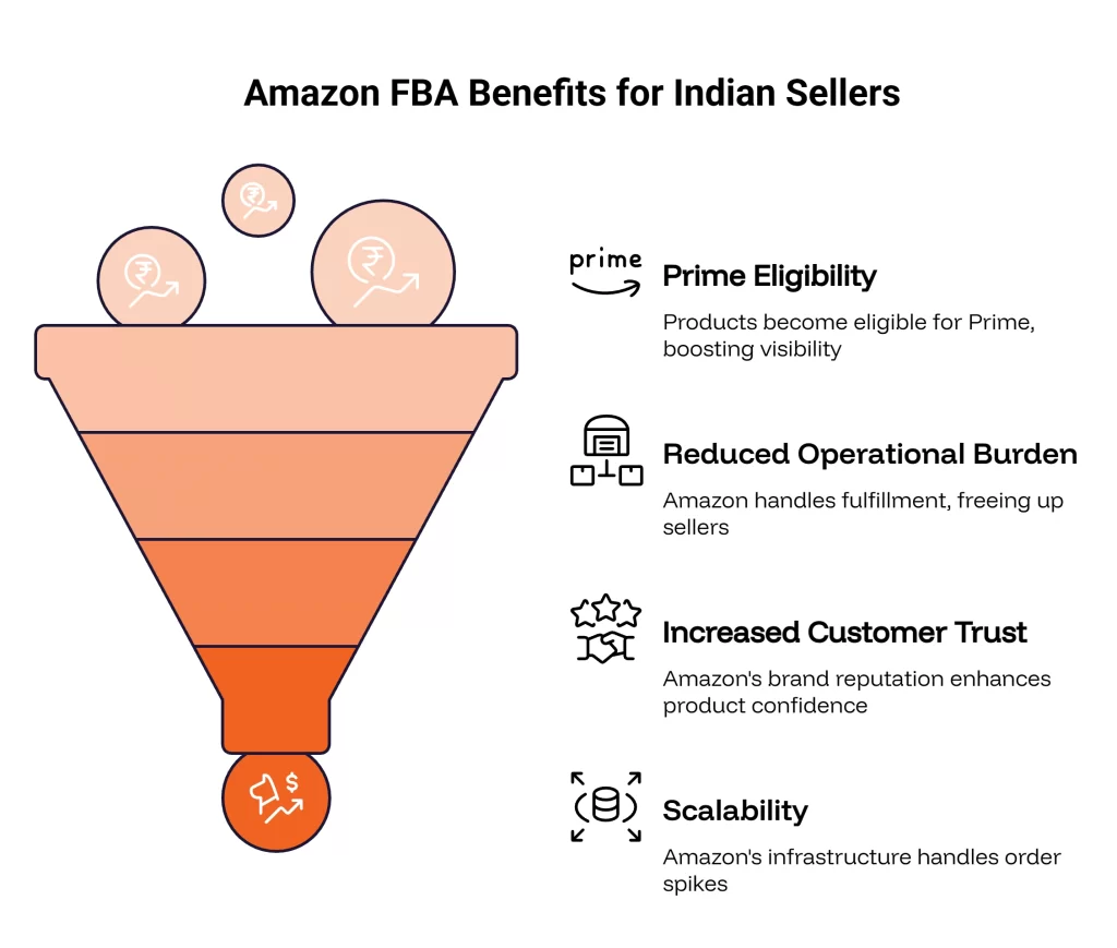 Amazon FBA Benefits for Indian Sellers