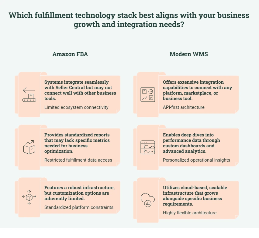 Amazon FBA Technology Stack Vs WMS Technology Flexibility