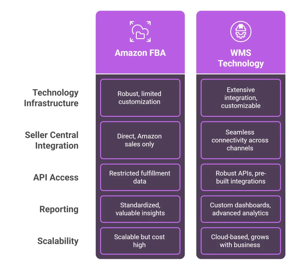 Amazon FBA vs WMS Technology Stack