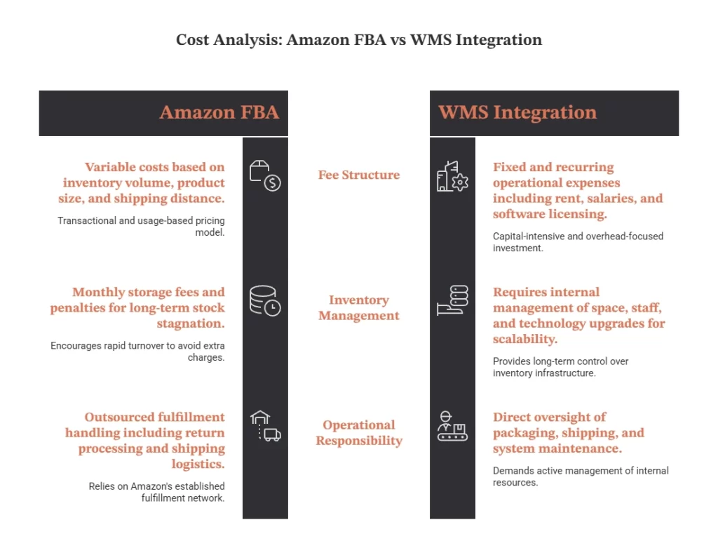 Cost Analysis Amazon FBA vs WMS Integration India