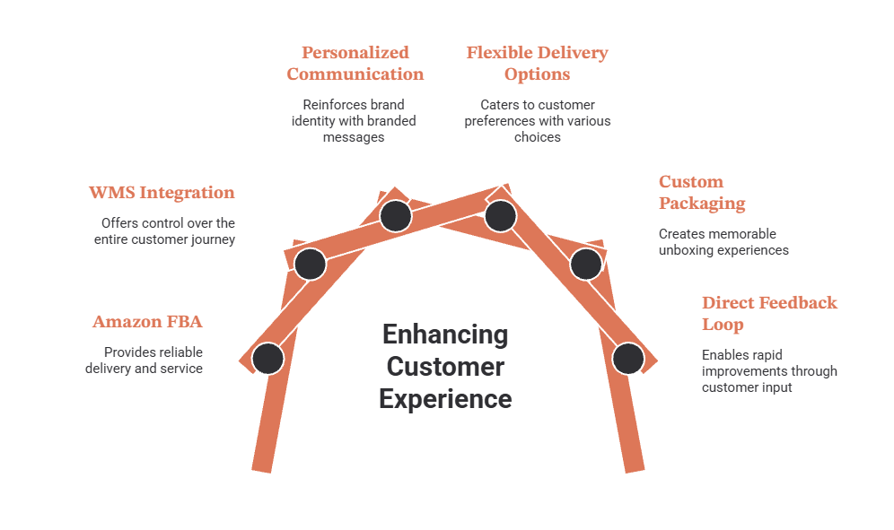 Enhancing Customer Experience