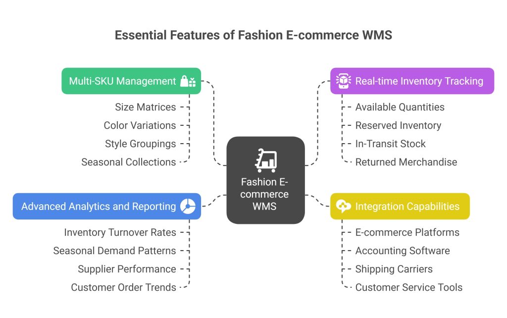 Essential Features of Fashion E-commerce WMS