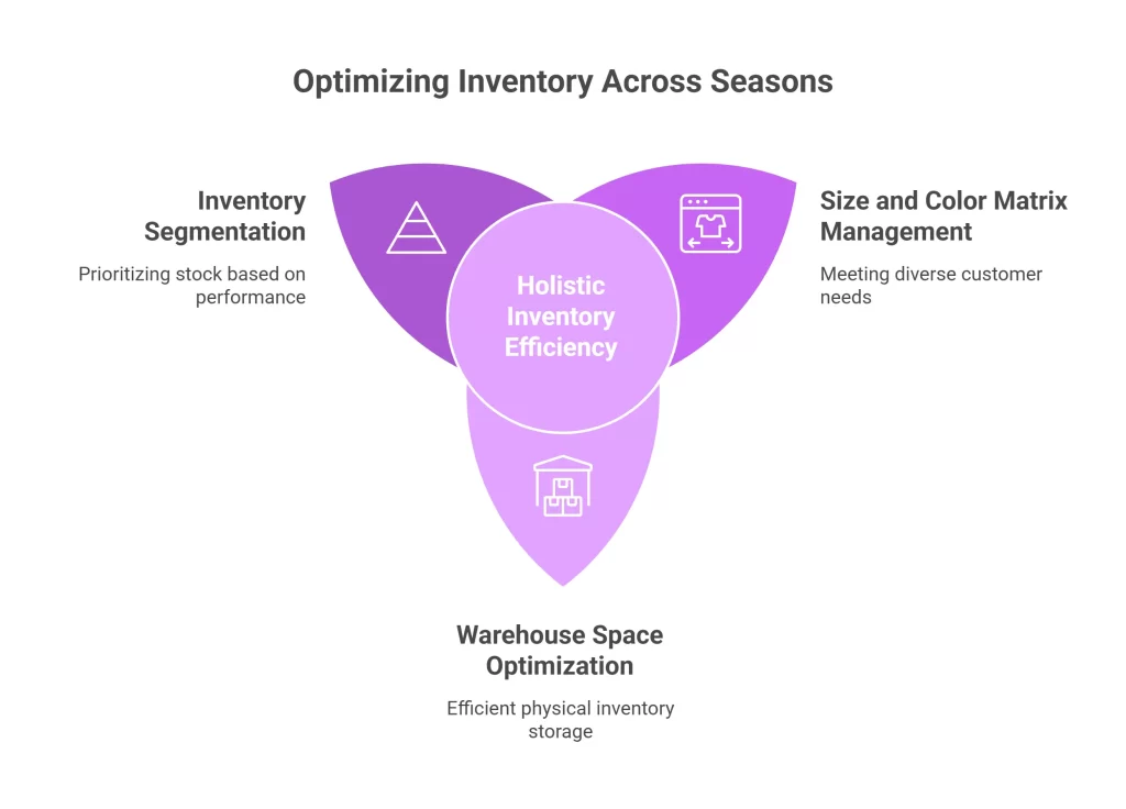 How to Optimize inventory Across multiple Seasons