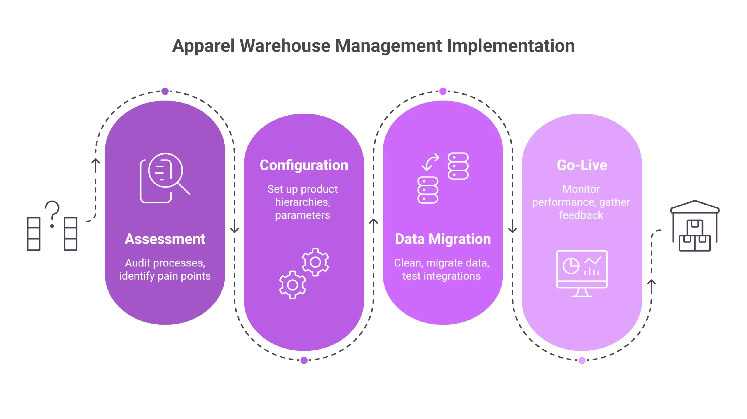 Implementation Best Practices Apparel Warehouse Management ops