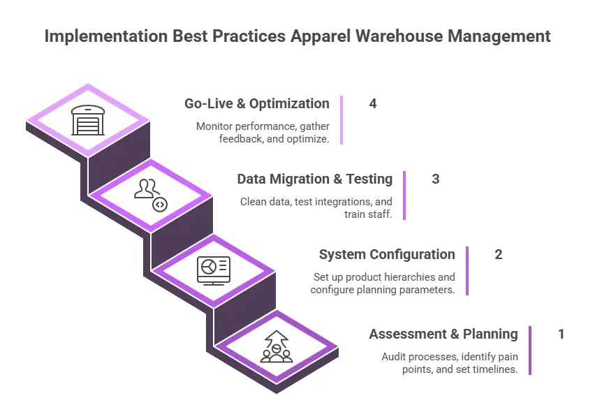 Implementation Best Practices Apparel Warehouse Management