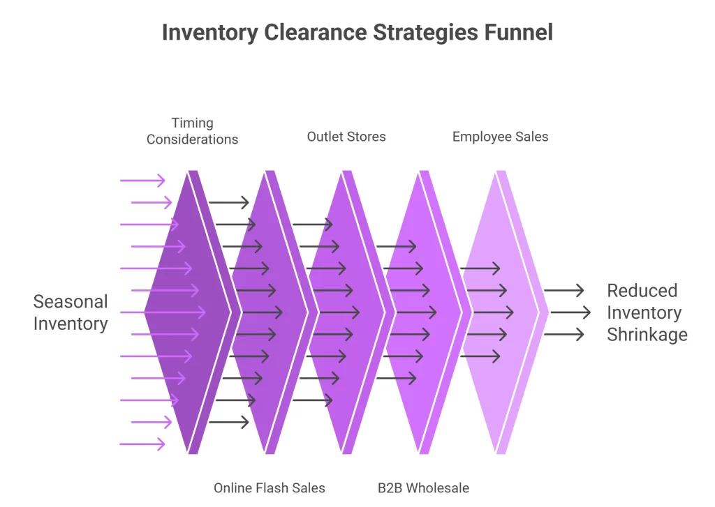 Inventory Clearance Strategies Funnel