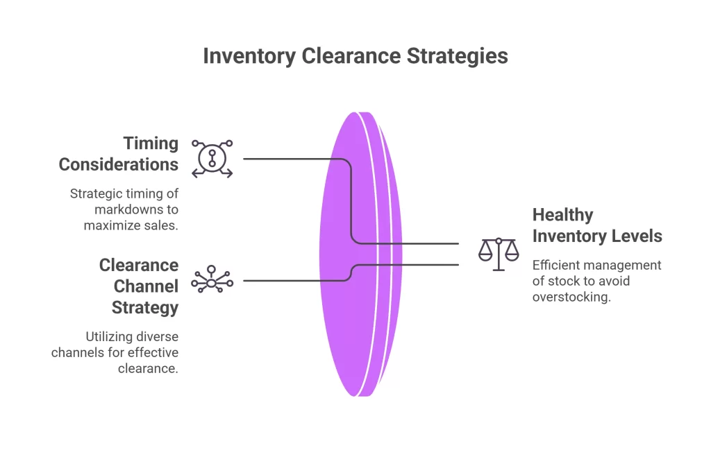 Inventory Clearance Strategies in India