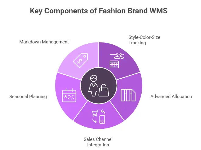 Key Components of Fashion Brand WMS