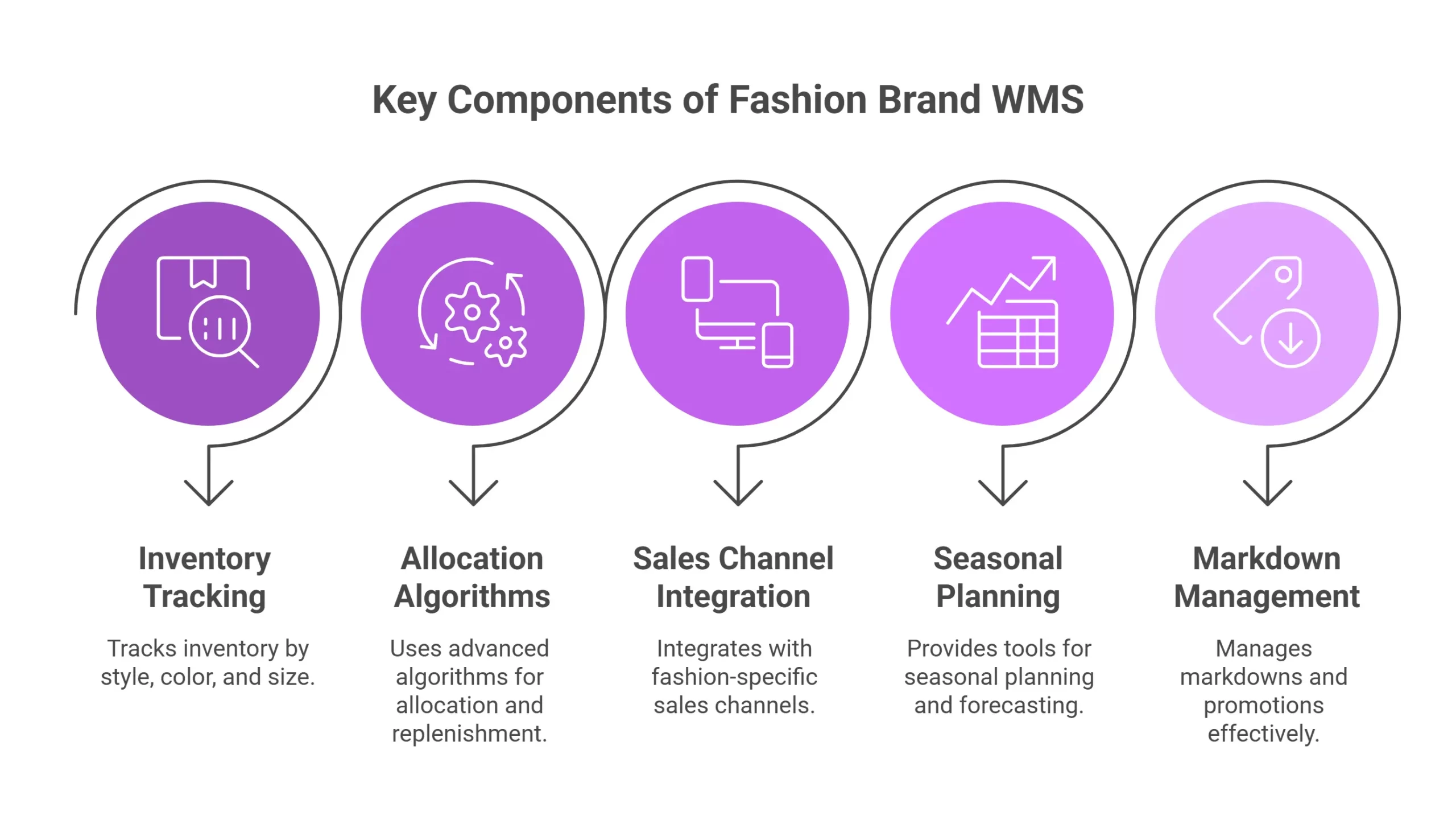 Key Components of Fashion Brand in WMS