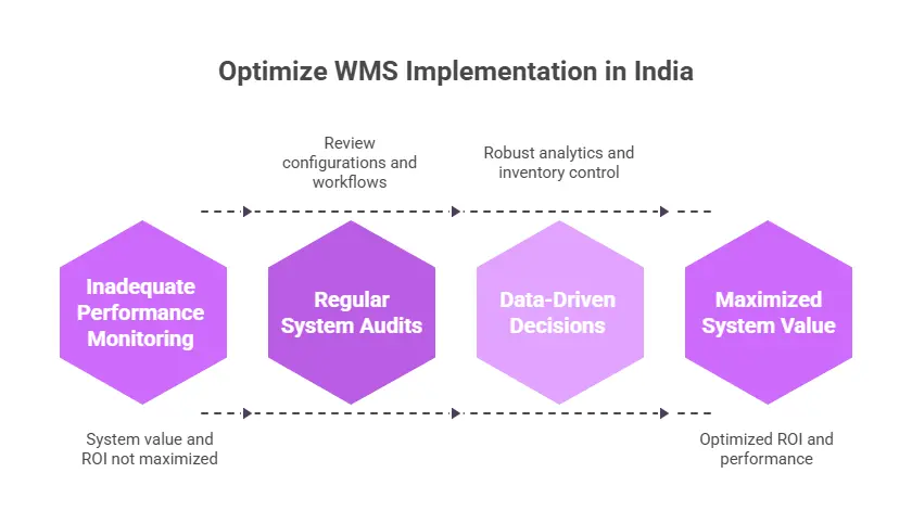 Optimize WMS Implementation in India