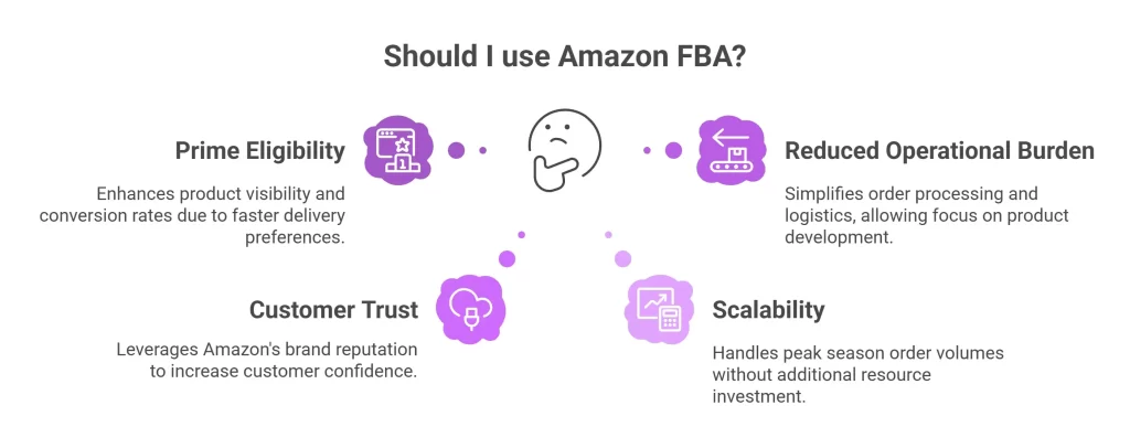 Should I use Amazon FBA