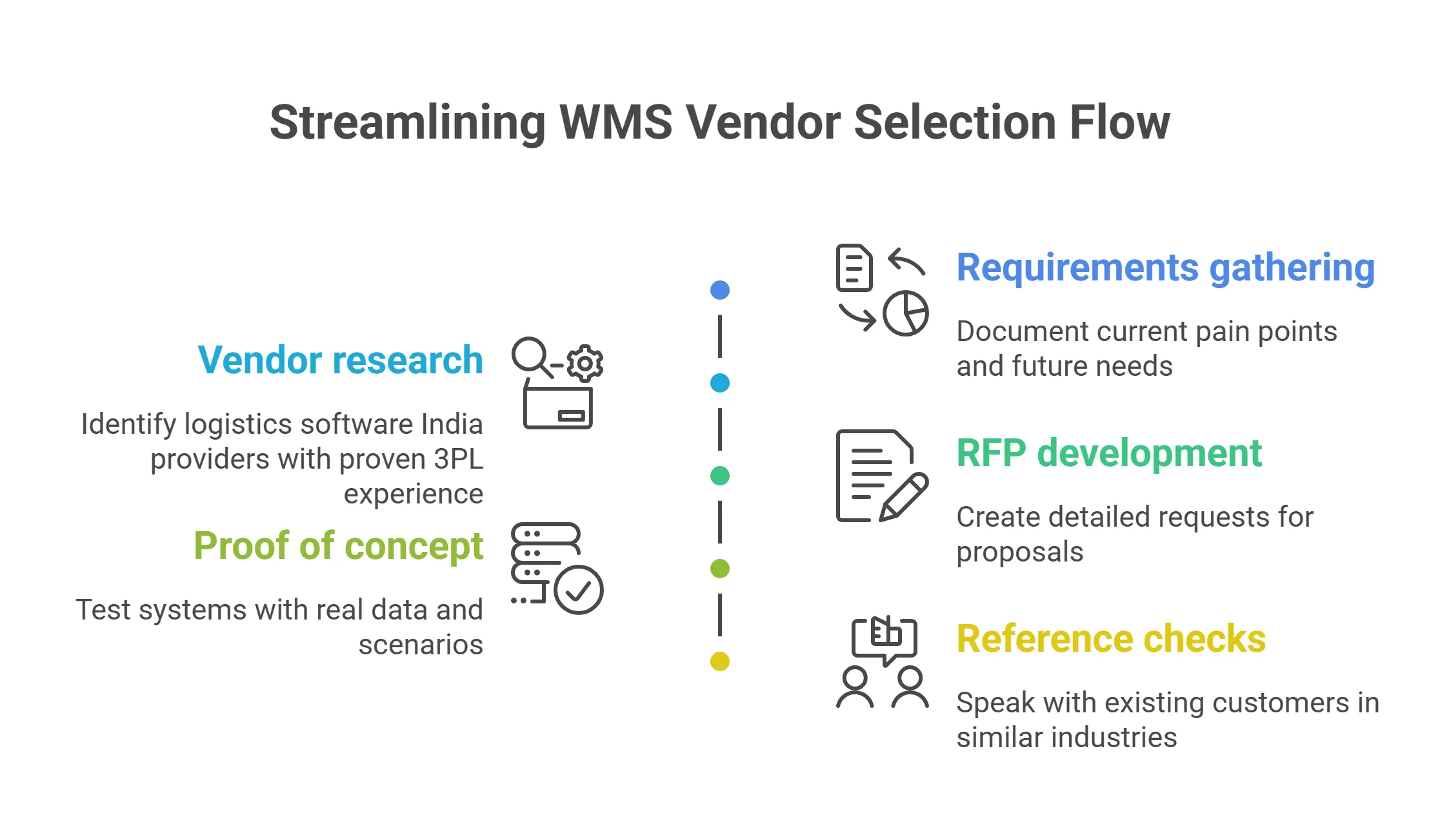 Streamlining WMS Vendor Selection Flow India