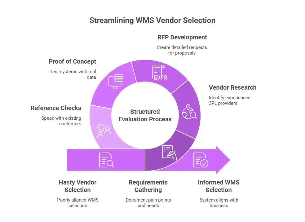 Streamlining WMS Vendor Selection Flow