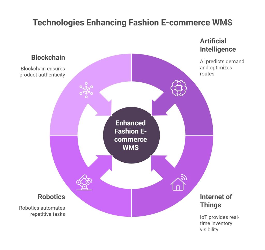 Technologies Enhancing Fashion E-commerce WMS
