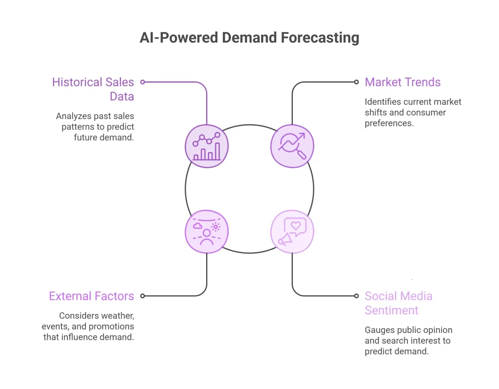 AI-Powered Demand Forecasting Tech