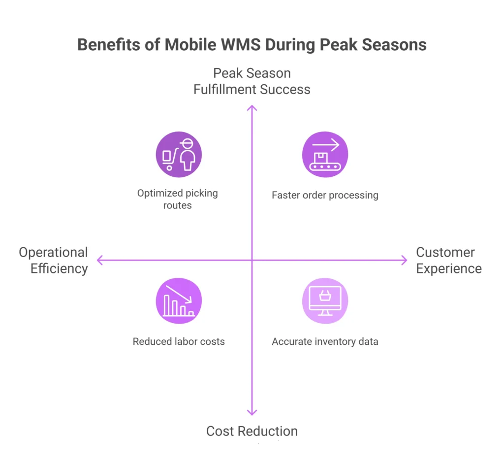 Benefits of Mobile WMS During Peak Seasons