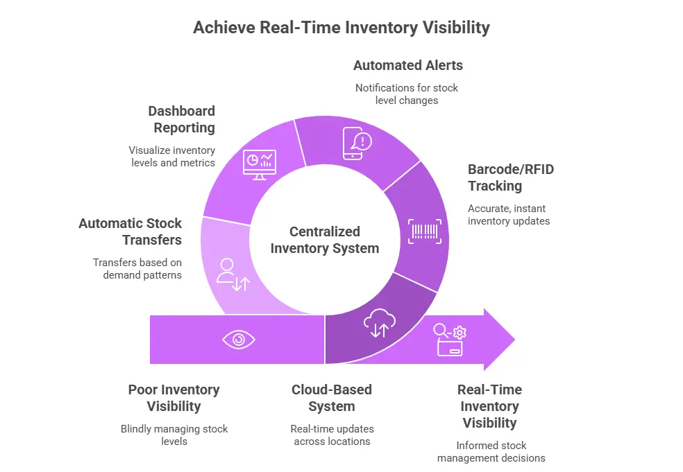 Challenge 2 Poor Inventory Visibility Across Locations
