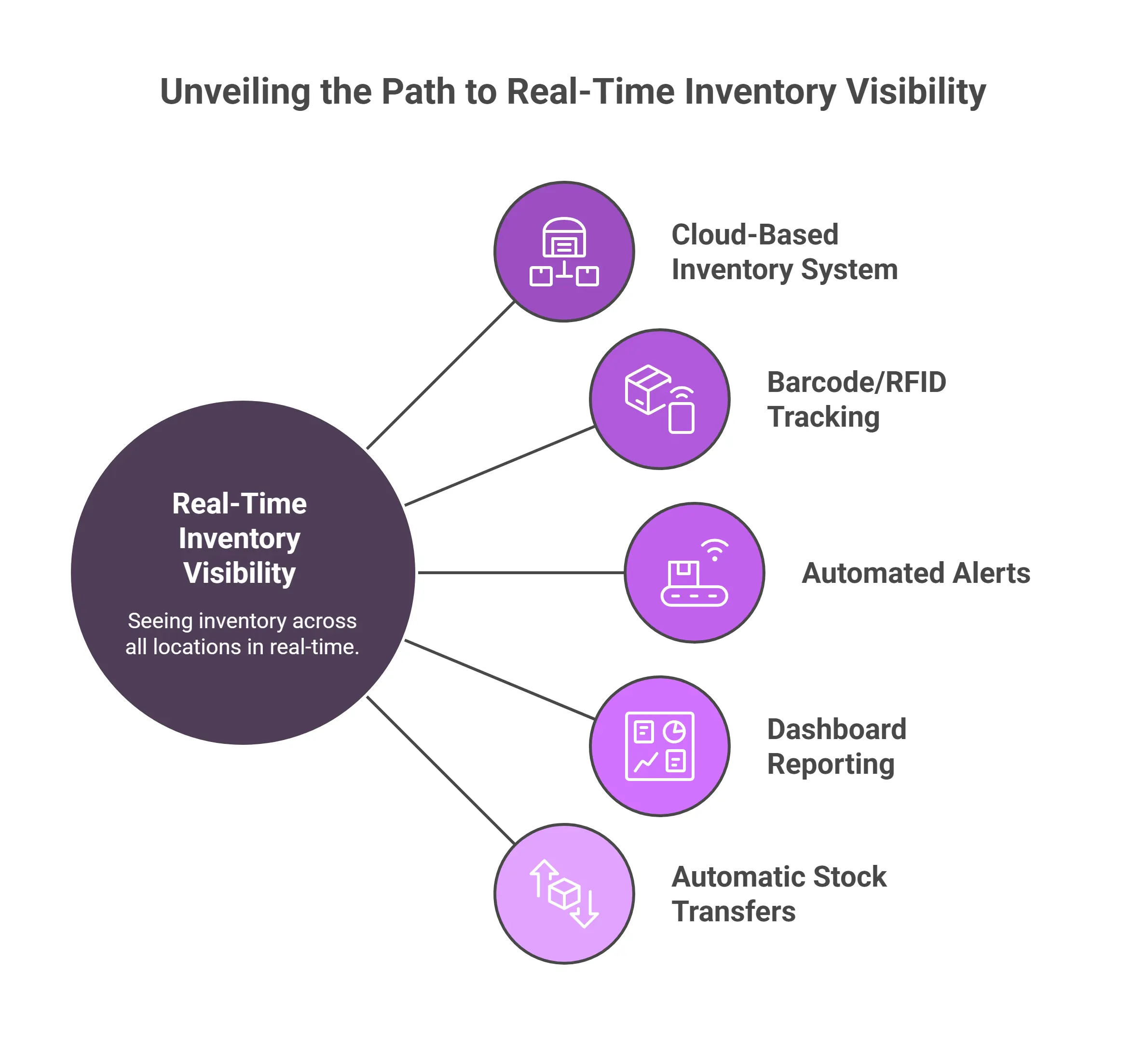 Challenge Poor Inventory Visibility Across Locations