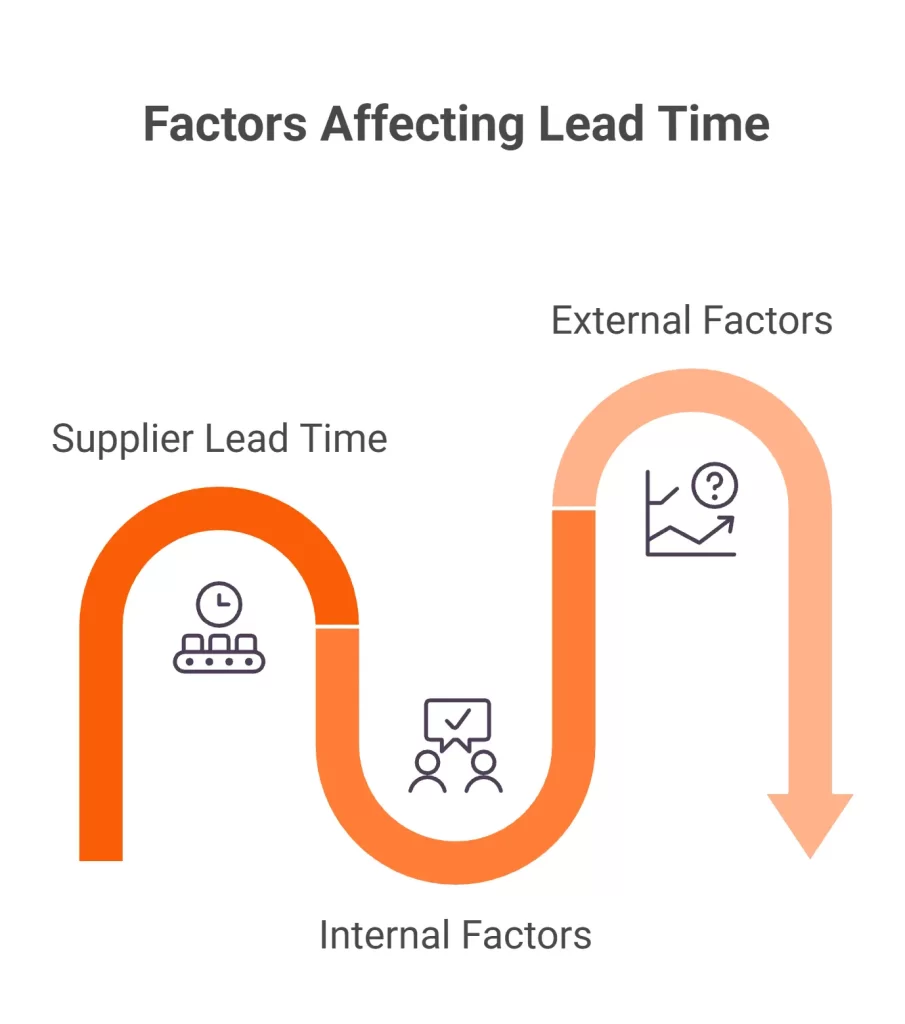 Factors Affecting Lead Time