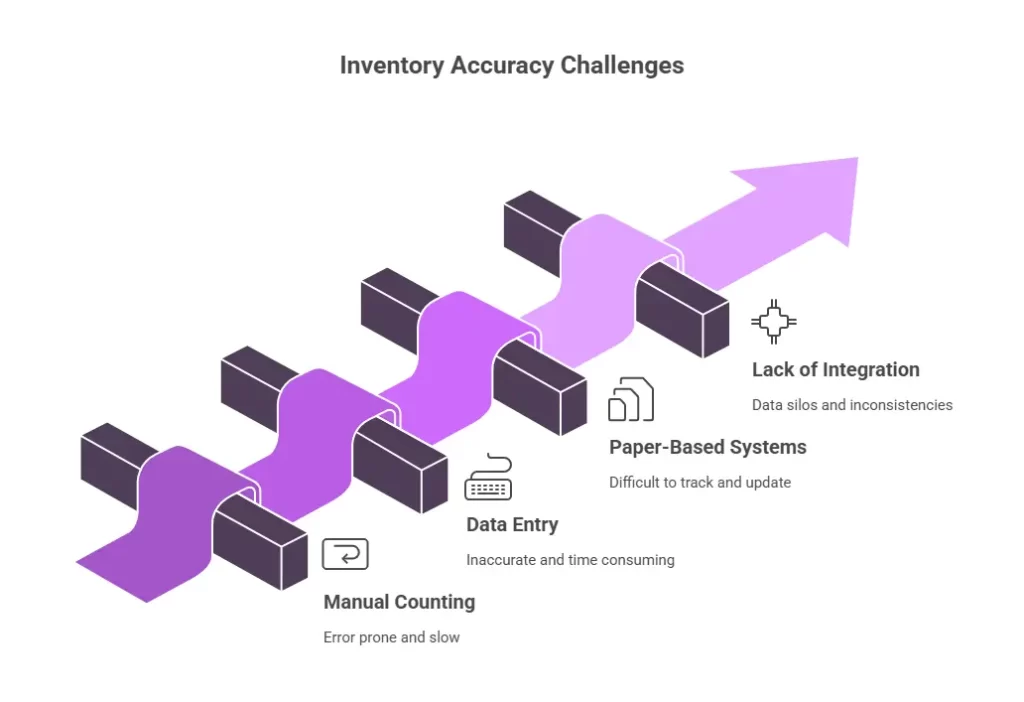 Inventory Accuracy Challenges