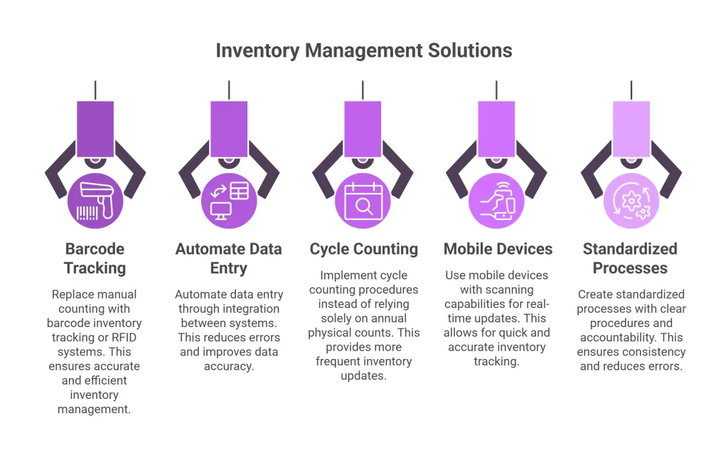 Inventory Accuracy Challenges in India